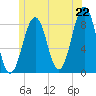 Peaks Island tide chart for Sunday, June 22, 2025