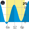 Peaks Island tide chart for Wednesday, June 25, 2025