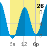 Peaks Island tide chart for Thursday, June 26, 2025