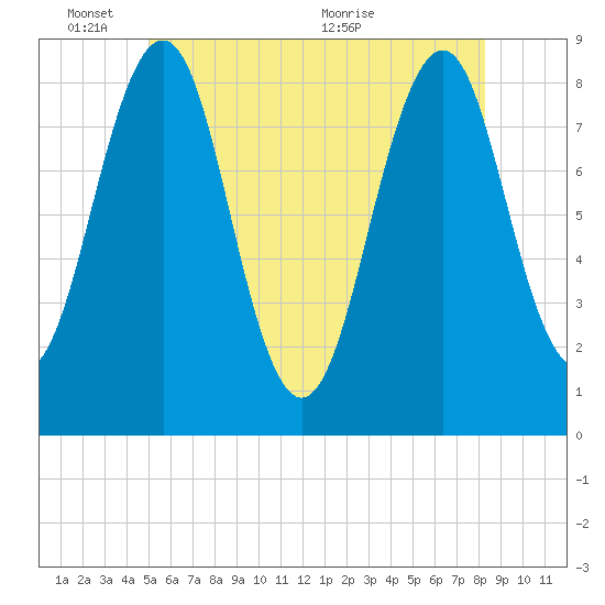 Peaks Island tide chart for Tuesday, June 3, 2025