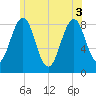 Peaks Island tide chart for Tuesday, June 3, 2025