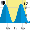 Peaks Island tide chart for Thursday, July 17, 2025