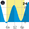 Peaks Island tide chart for Thursday, July 24, 2025