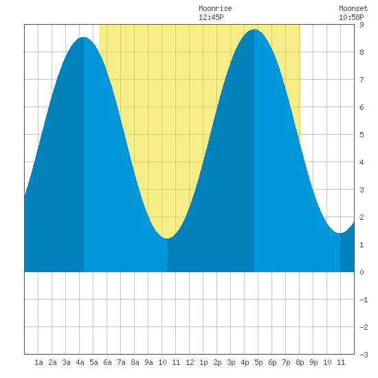 Peaks Island tide chart for Thursday, July 31, 2025