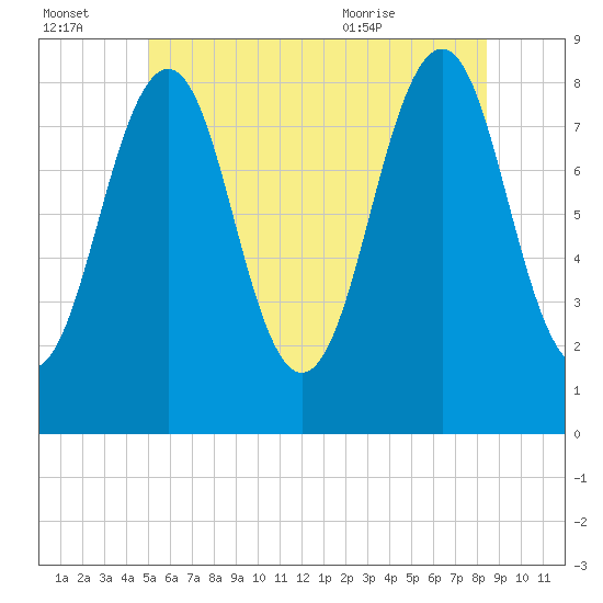 Peaks Island tide chart for Thursday, July 3, 2025