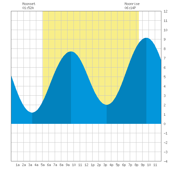 Peaks Island tide chart for Monday, July 7, 2025