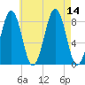 Peaks Island tide chart for Thursday, August 14, 2025