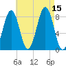 Peaks Island tide chart for Friday, August 15, 2025
