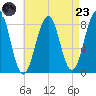 Peaks Island tide chart for Saturday, August 23, 2025