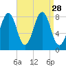 Peaks Island tide chart for Thursday, August 28, 2025