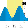 Peaks Island tide chart for Saturday, August 30, 2025