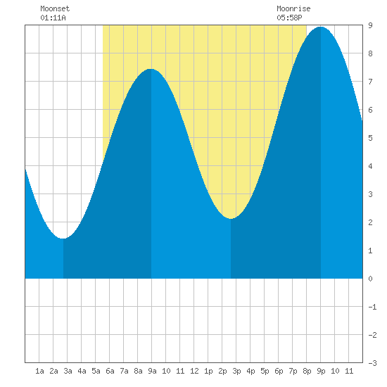 Peaks Island tide chart for Tuesday, August 5, 2025