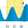 Peaks Island tide chart for Thursday, August 7, 2025