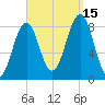 Peaks Island tide chart for Monday, September 15, 2025