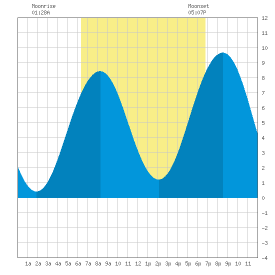 Peaks Island tide chart for Wednesday, September 17, 2025