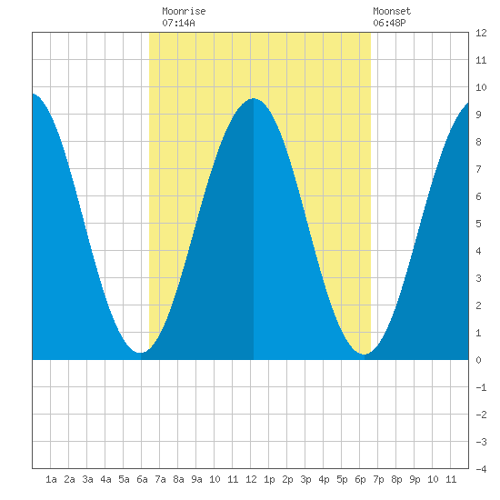 Peaks Island tide chart for Monday, September 22, 2025
