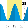 Peaks Island tide chart for Tuesday, September 23, 2025