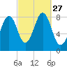 Peaks Island tide chart for Saturday, September 27, 2025
