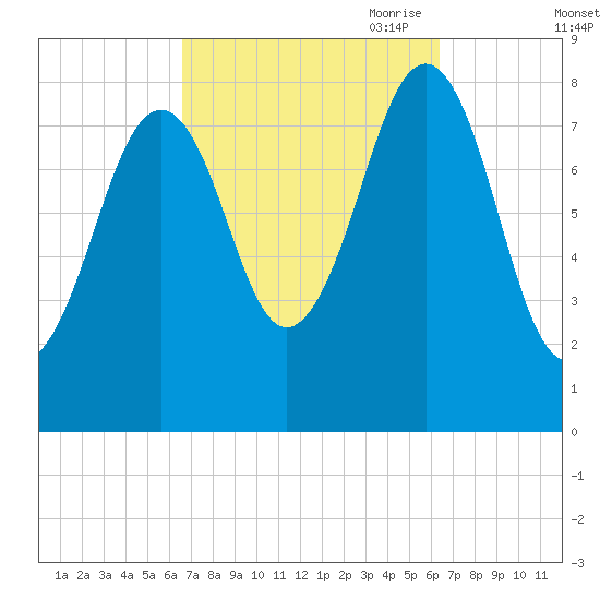 Peaks Island tide chart for Tuesday, September 30, 2025