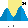 Peaks Island tide chart for Tuesday, September 30, 2025