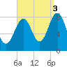 Peaks Island tide chart for Wednesday, September 3, 2025