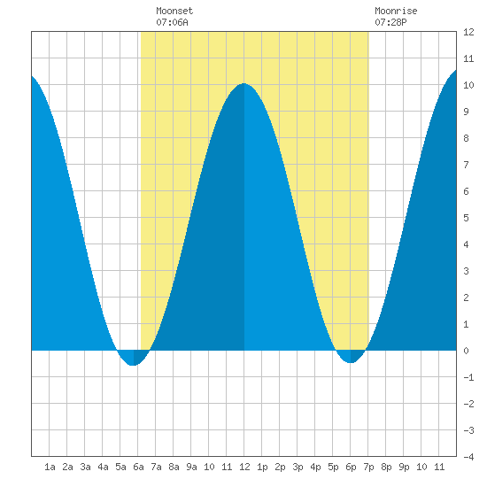 Peaks Island tide chart for Monday, September 8, 2025