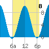 Peaks Island tide chart for Monday, September 8, 2025