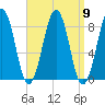 Peaks Island tide chart for Tuesday, September 9, 2025