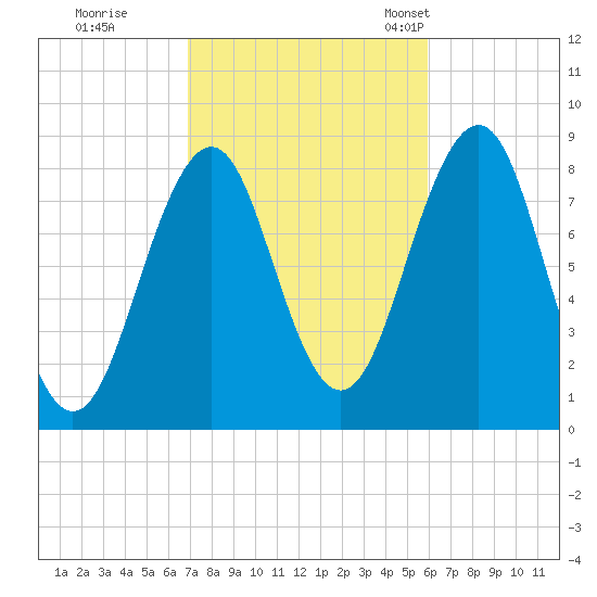 Peaks Island tide chart for Thursday, October 16, 2025