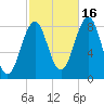 Peaks Island tide chart for Thursday, October 16, 2025