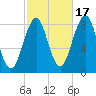 Peaks Island tide chart for Friday, October 17, 2025