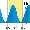 Peaks Island tide chart for Sunday, October 19, 2025