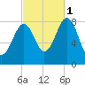 Peaks Island tide chart for Wednesday, October 1, 2025