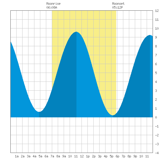 Peaks Island tide chart for Monday, October 20, 2025