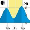 Peaks Island tide chart for Wednesday, October 29, 2025