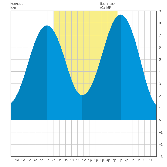 Peaks Island tide chart for Thursday, October 30, 2025