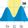Peaks Island tide chart for Thursday, October 30, 2025
