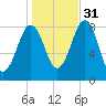 Peaks Island tide chart for Friday, October 31, 2025