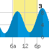 Peaks Island tide chart for Friday, October 3, 2025