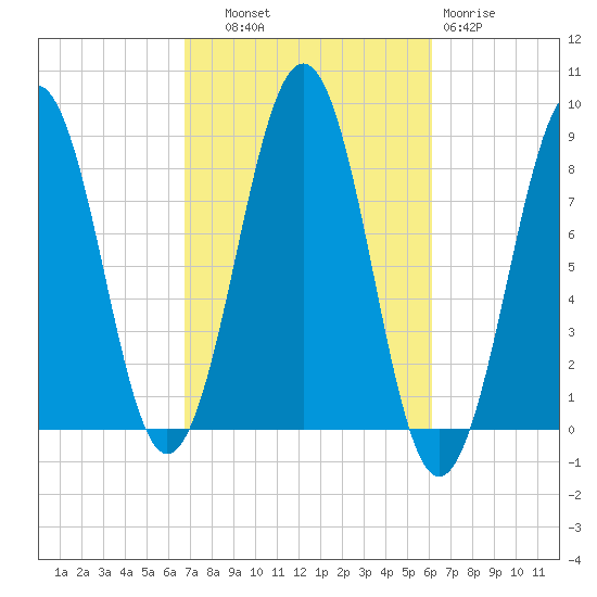 Peaks Island tide chart for Wednesday, October 8, 2025