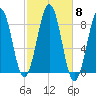 Peaks Island tide chart for Wednesday, October 8, 2025