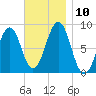 Peaks Island tide chart for Monday, November 10, 2025