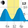 Peaks Island tide chart for Wednesday, November 12, 2025