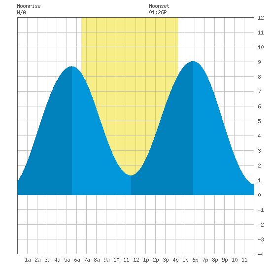 Peaks Island tide chart for Thursday, November 13, 2025