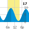 Peaks Island tide chart for Monday, November 17, 2025