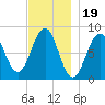 Peaks Island tide chart for Wednesday, November 19, 2025