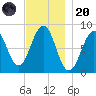 Peaks Island tide chart for Thursday, November 20, 2025