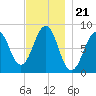 Peaks Island tide chart for Friday, November 21, 2025