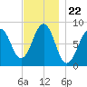 Peaks Island tide chart for Saturday, November 22, 2025