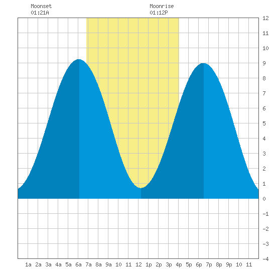 Peaks Island tide chart for Sunday, November 30, 2025